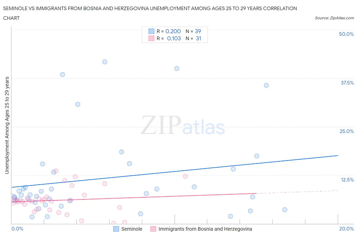 Seminole vs Immigrants from Bosnia and Herzegovina Unemployment Among Ages 25 to 29 years