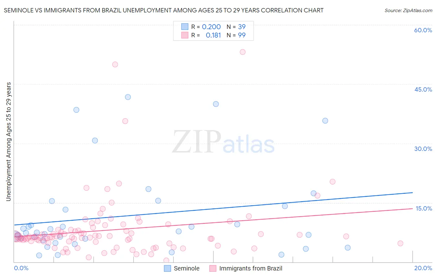 Seminole vs Immigrants from Brazil Unemployment Among Ages 25 to 29 years