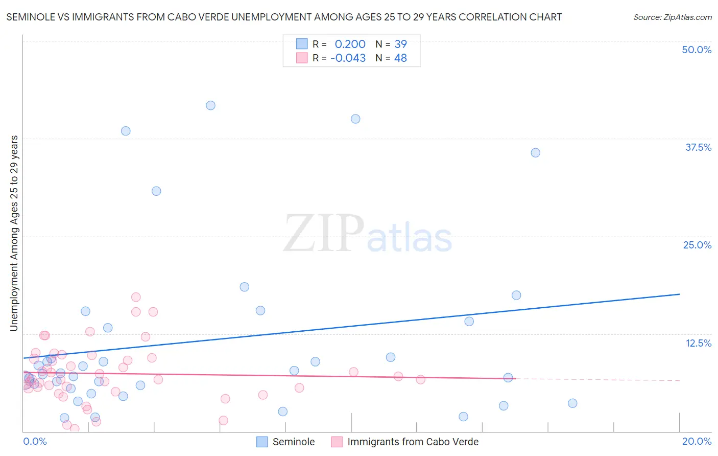 Seminole vs Immigrants from Cabo Verde Unemployment Among Ages 25 to 29 years