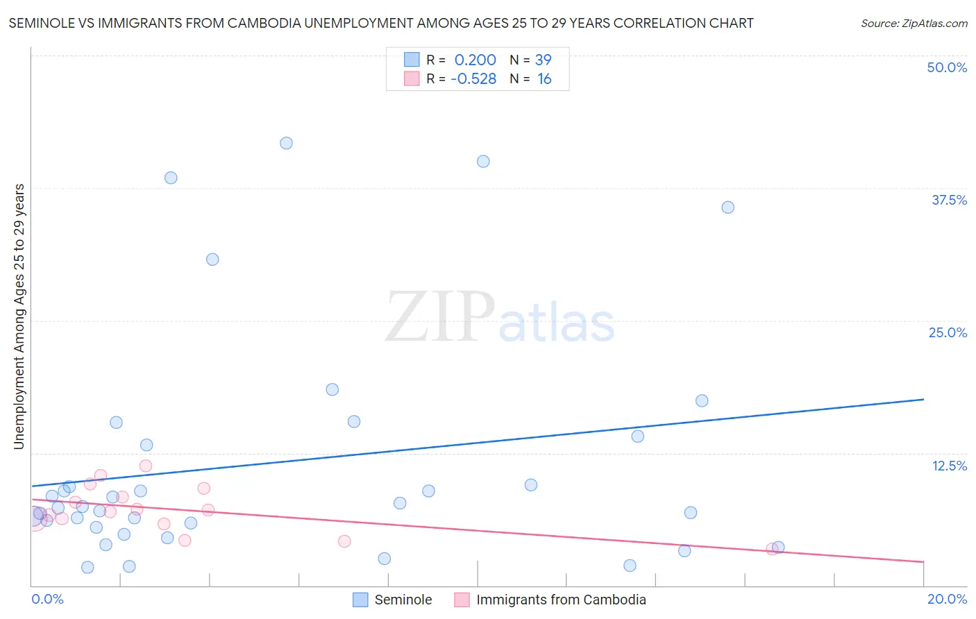 Seminole vs Immigrants from Cambodia Unemployment Among Ages 25 to 29 years