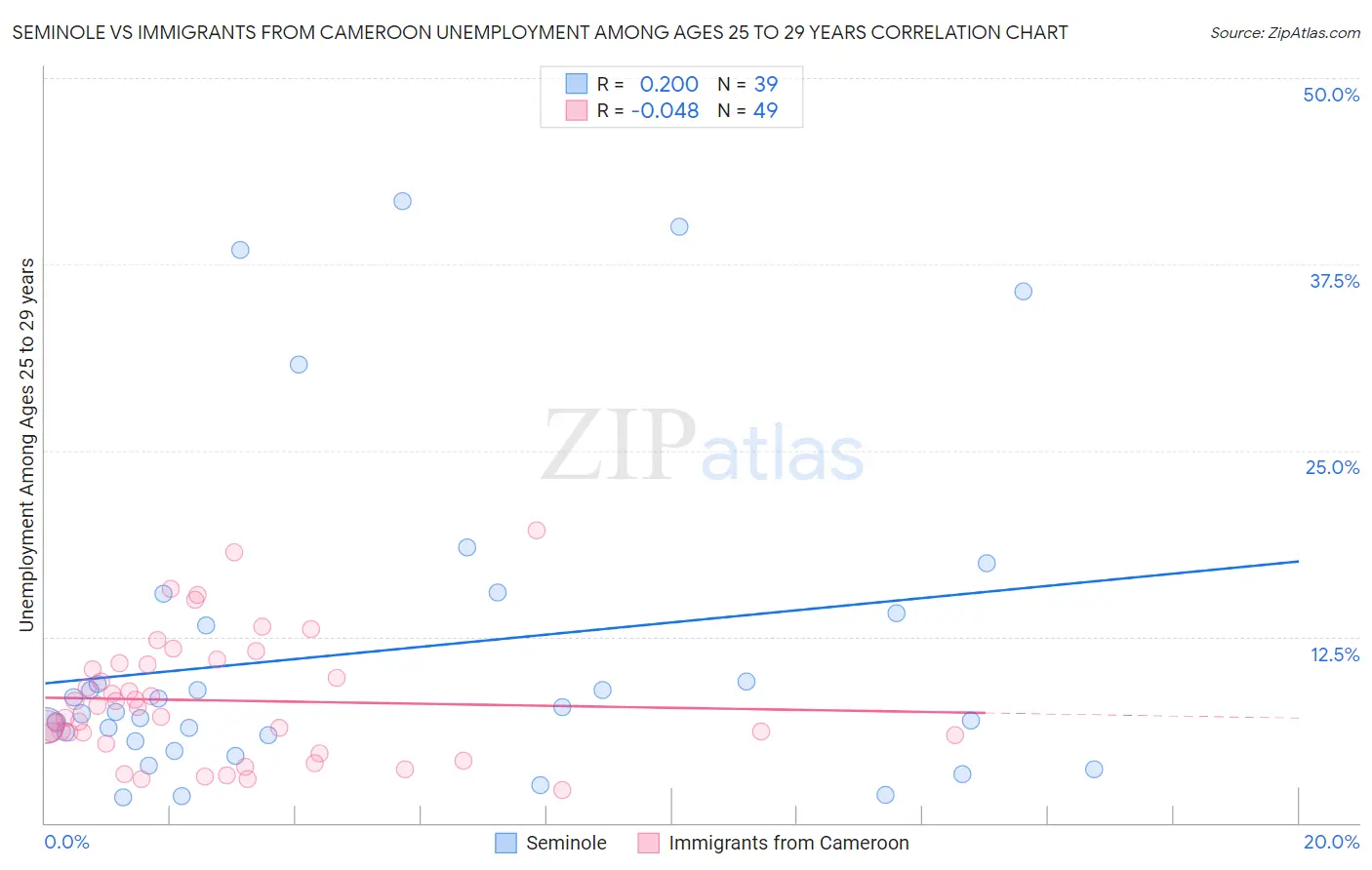 Seminole vs Immigrants from Cameroon Unemployment Among Ages 25 to 29 years
