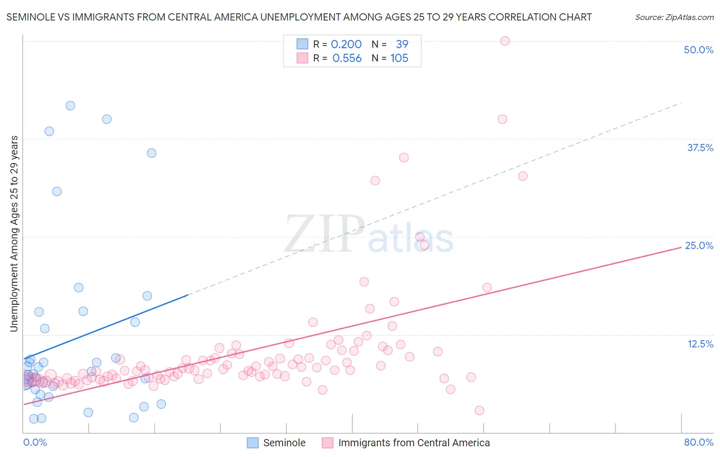 Seminole vs Immigrants from Central America Unemployment Among Ages 25 to 29 years