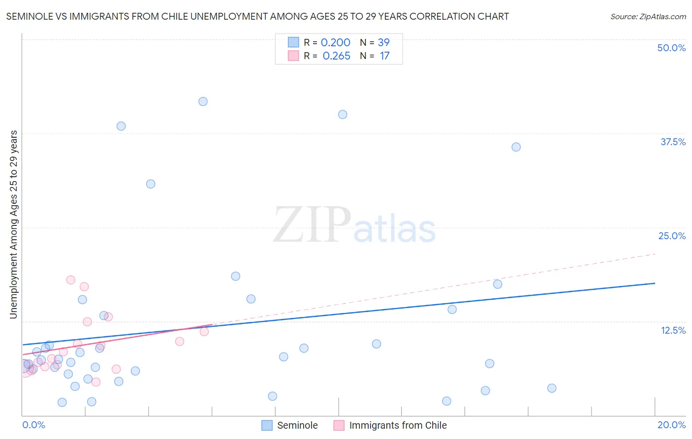 Seminole vs Immigrants from Chile Unemployment Among Ages 25 to 29 years