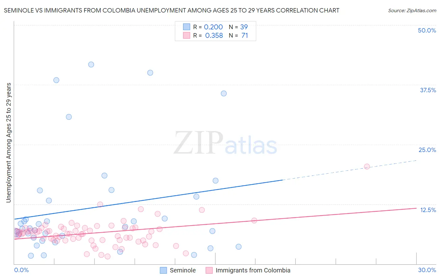 Seminole vs Immigrants from Colombia Unemployment Among Ages 25 to 29 years