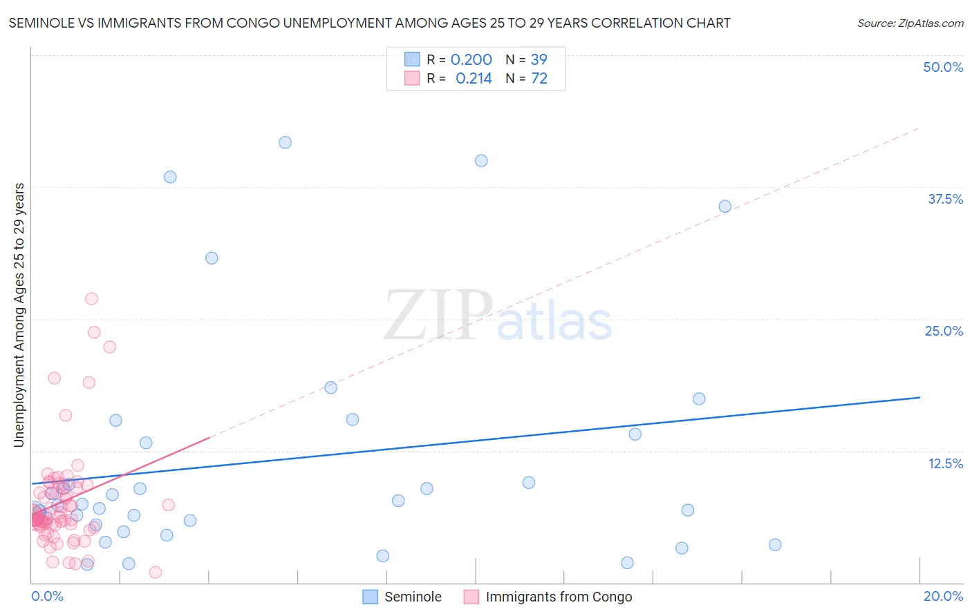Seminole vs Immigrants from Congo Unemployment Among Ages 25 to 29 years