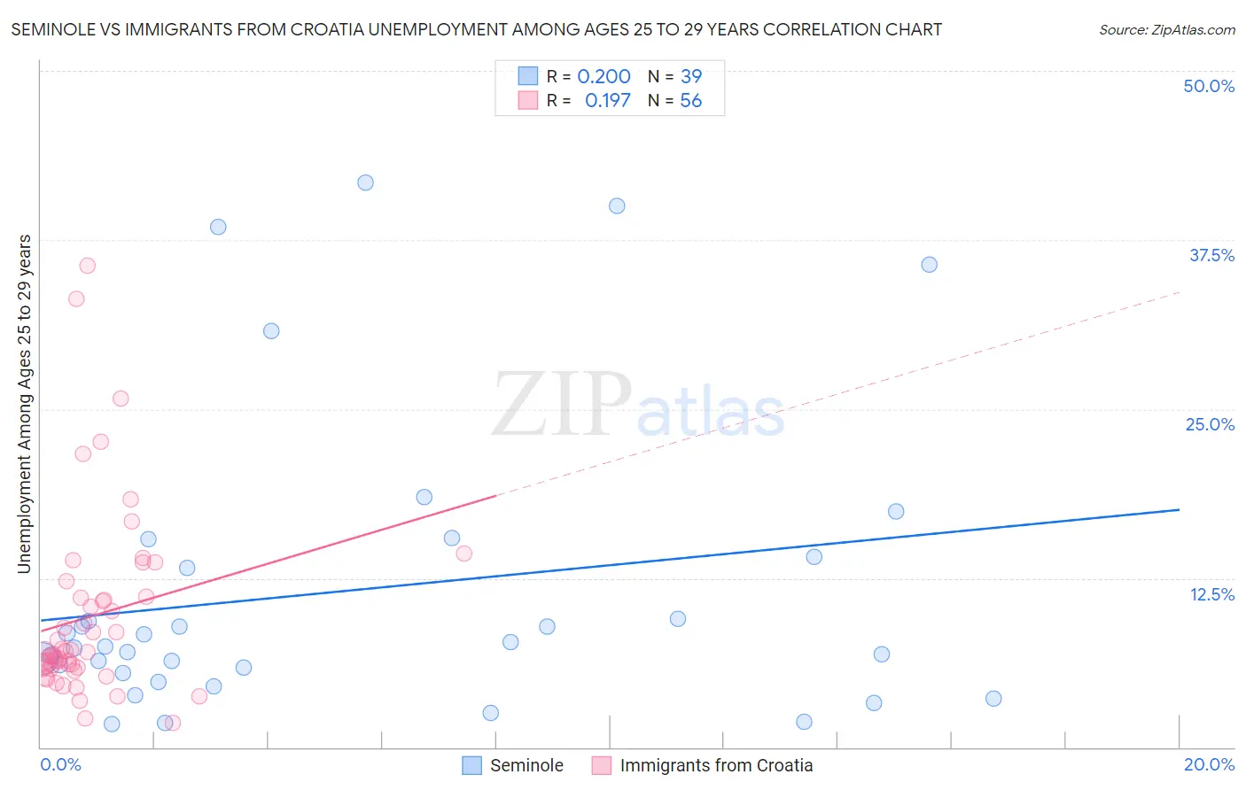 Seminole vs Immigrants from Croatia Unemployment Among Ages 25 to 29 years
