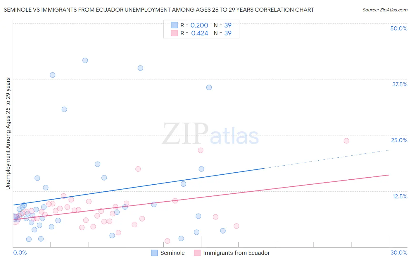 Seminole vs Immigrants from Ecuador Unemployment Among Ages 25 to 29 years