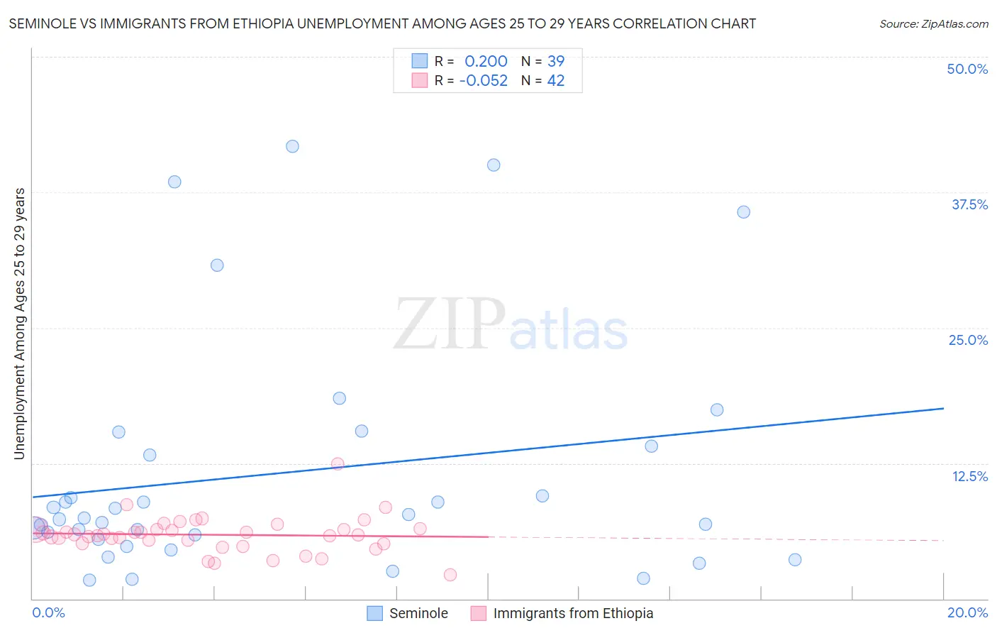 Seminole vs Immigrants from Ethiopia Unemployment Among Ages 25 to 29 years