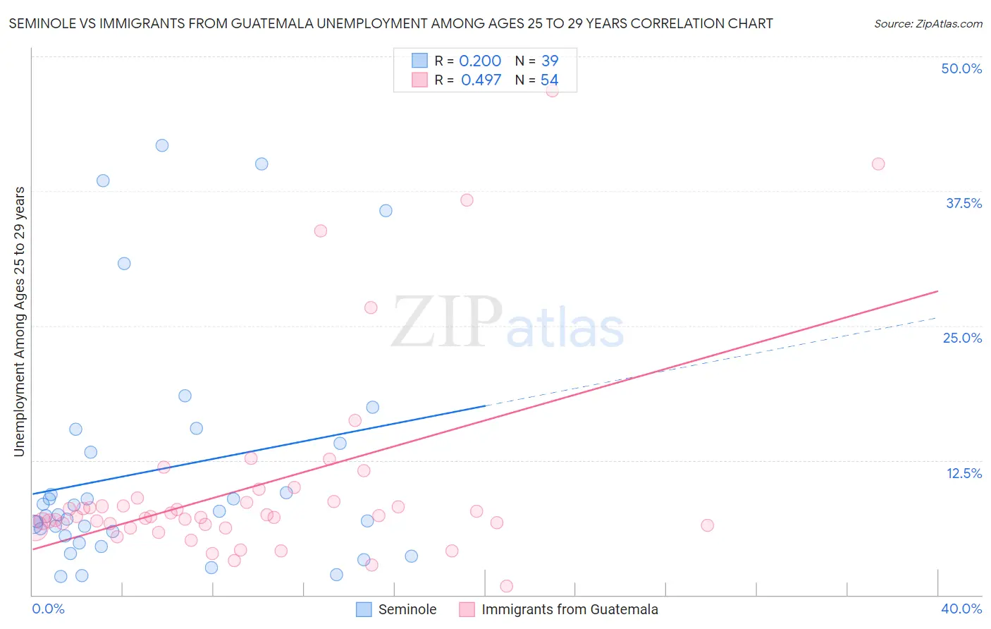 Seminole vs Immigrants from Guatemala Unemployment Among Ages 25 to 29 years