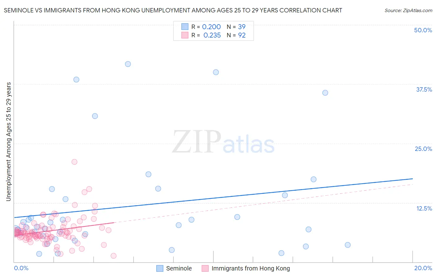 Seminole vs Immigrants from Hong Kong Unemployment Among Ages 25 to 29 years