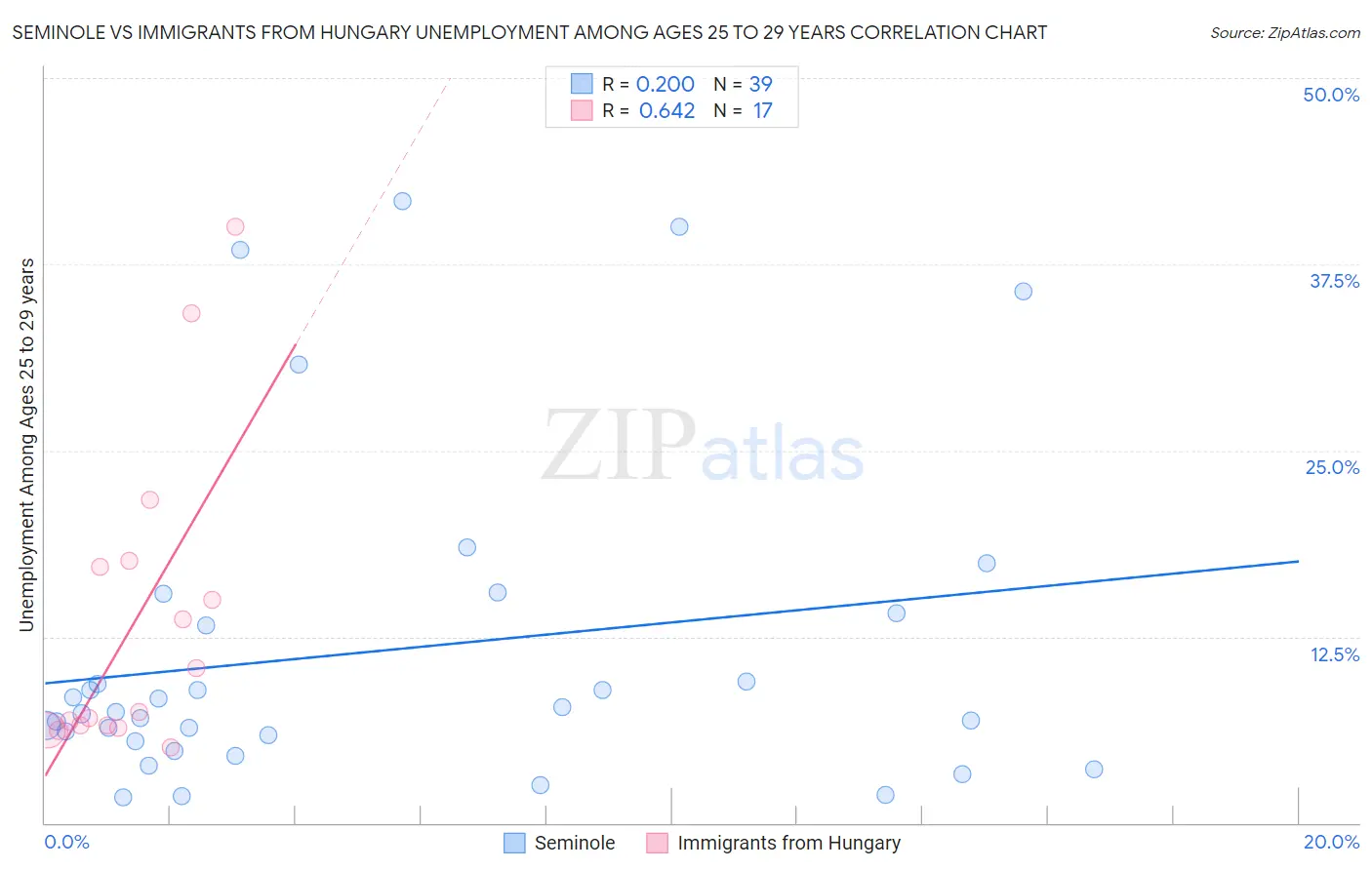 Seminole vs Immigrants from Hungary Unemployment Among Ages 25 to 29 years