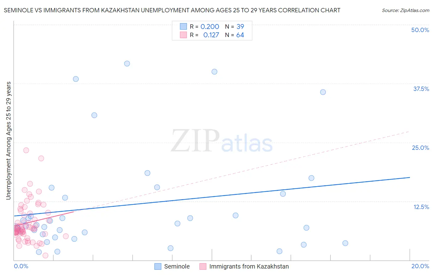 Seminole vs Immigrants from Kazakhstan Unemployment Among Ages 25 to 29 years