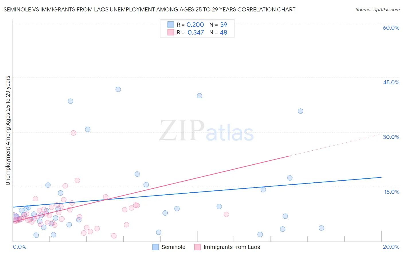 Seminole vs Immigrants from Laos Unemployment Among Ages 25 to 29 years