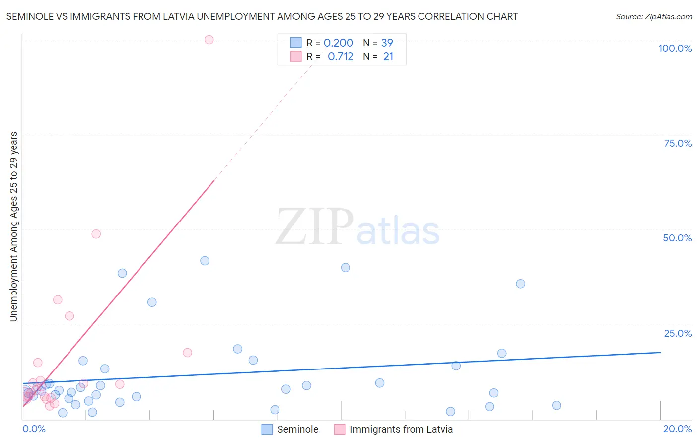 Seminole vs Immigrants from Latvia Unemployment Among Ages 25 to 29 years