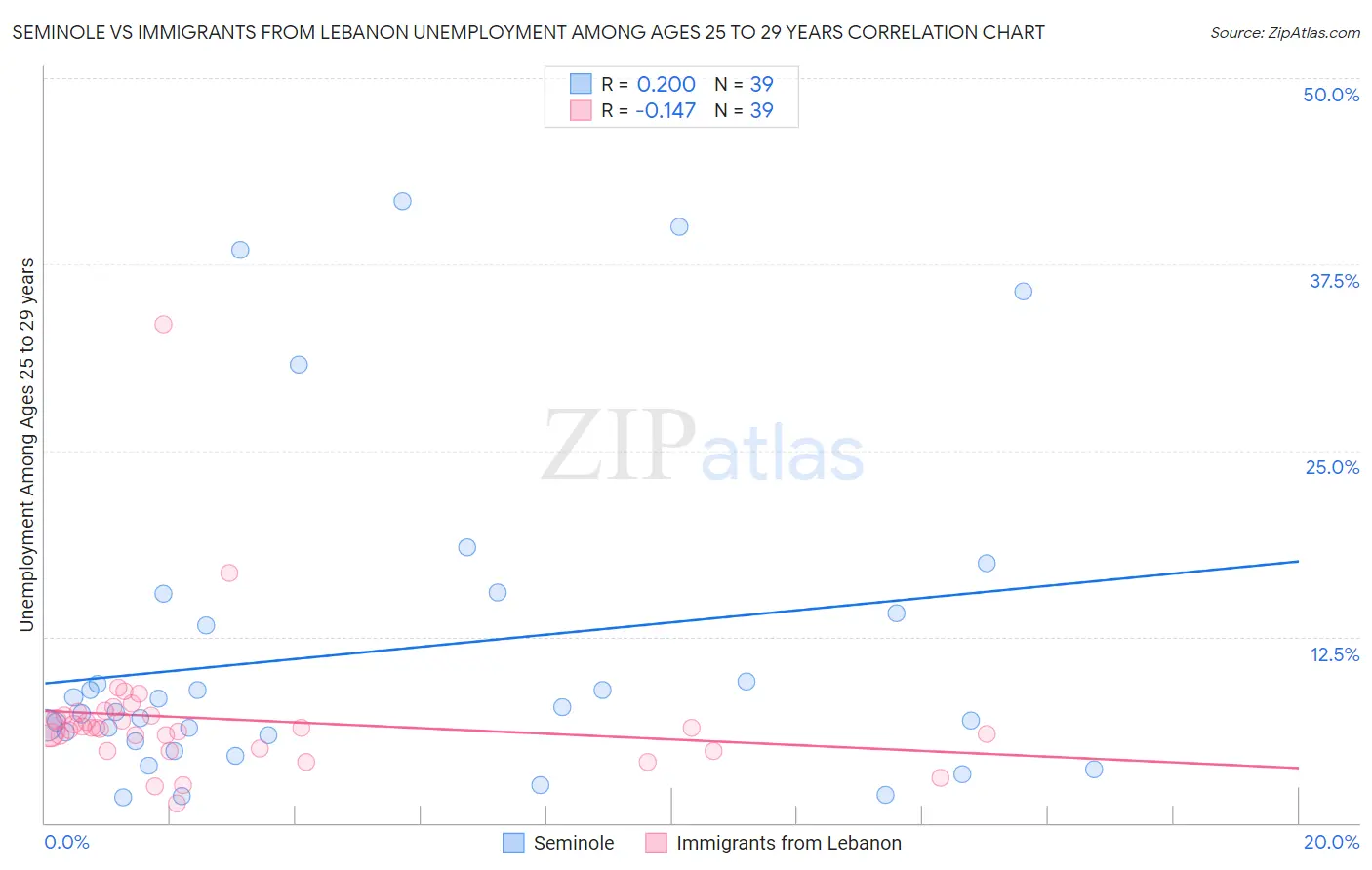 Seminole vs Immigrants from Lebanon Unemployment Among Ages 25 to 29 years