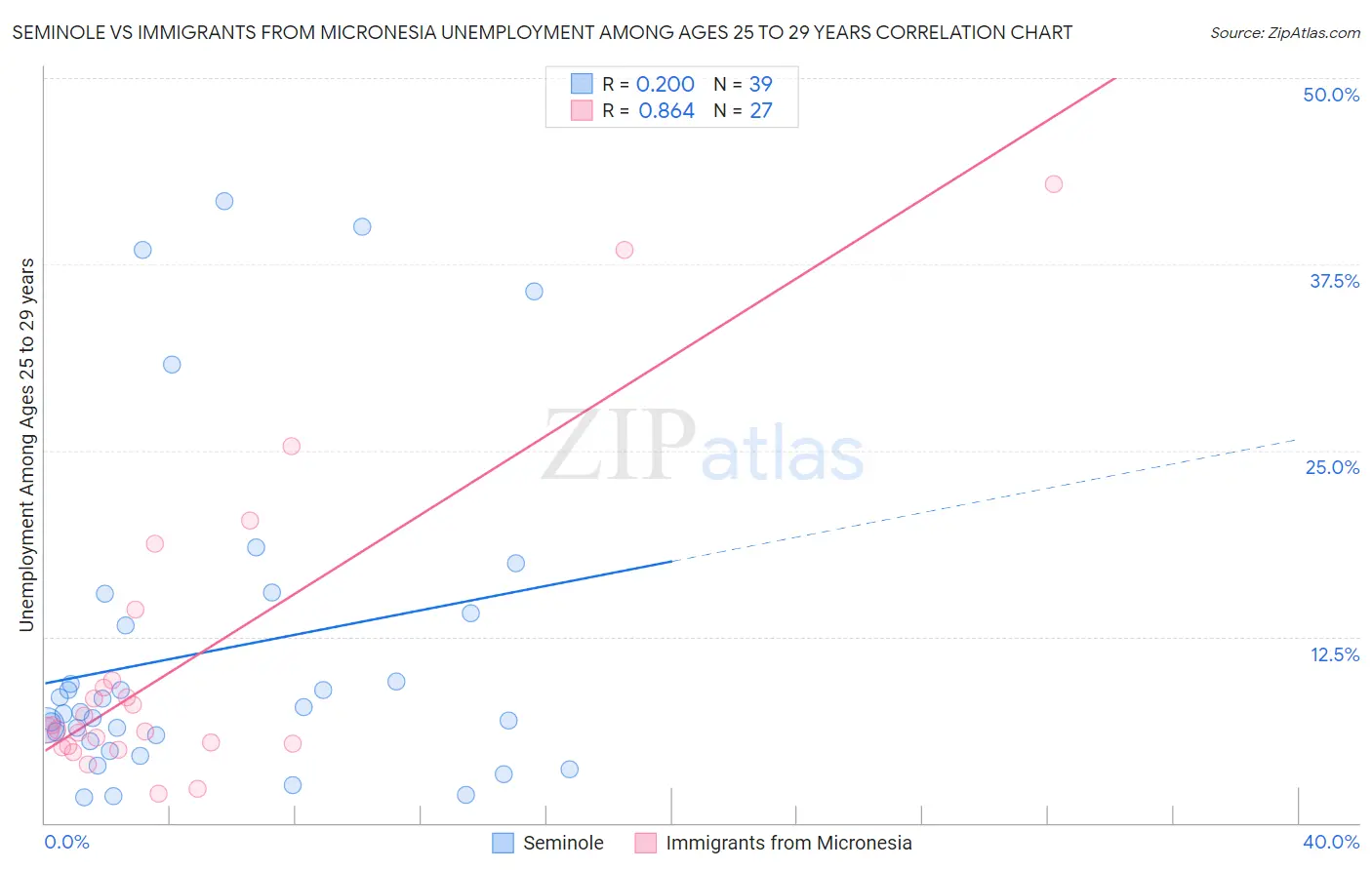 Seminole vs Immigrants from Micronesia Unemployment Among Ages 25 to 29 years