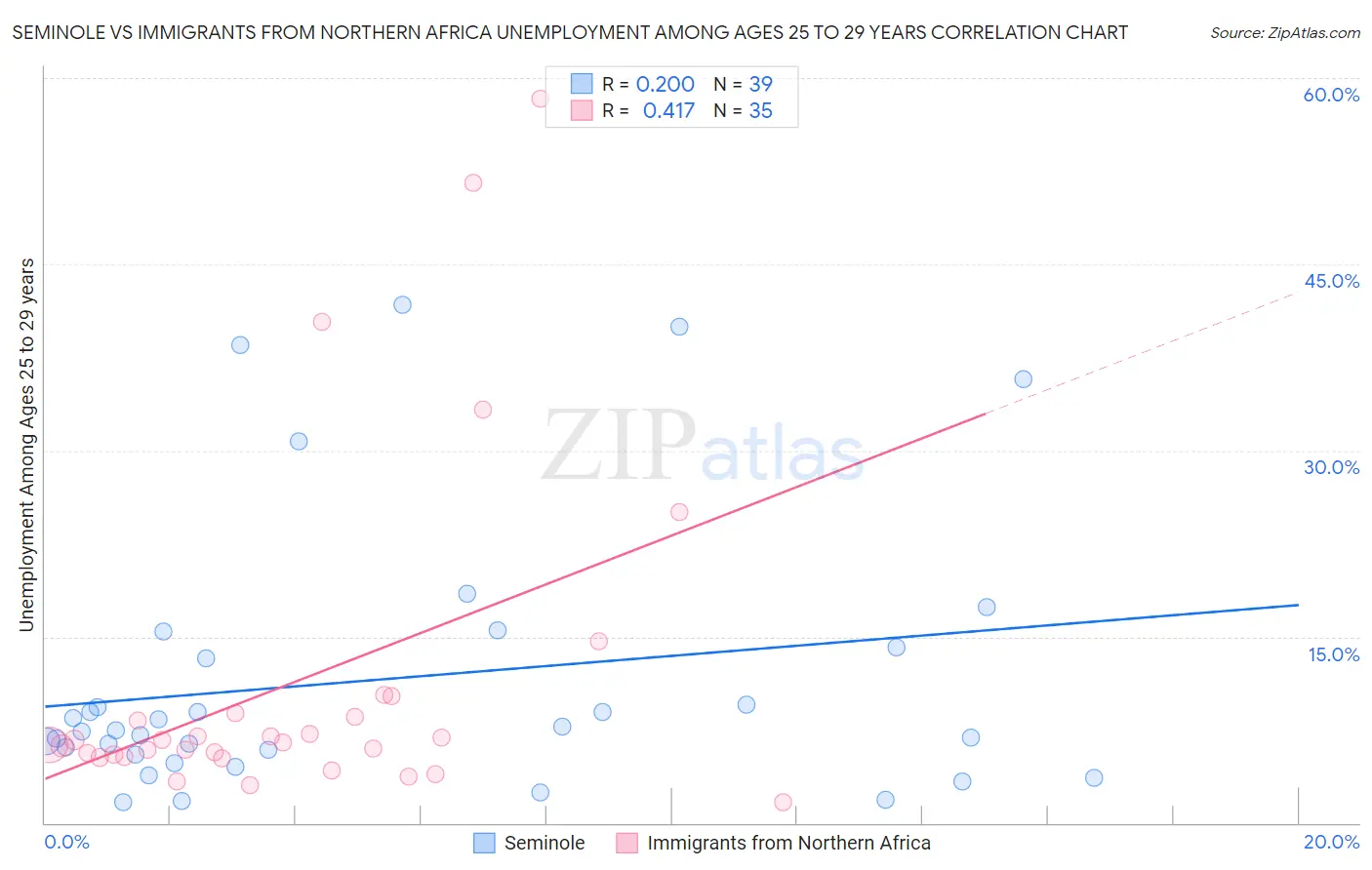 Seminole vs Immigrants from Northern Africa Unemployment Among Ages 25 to 29 years