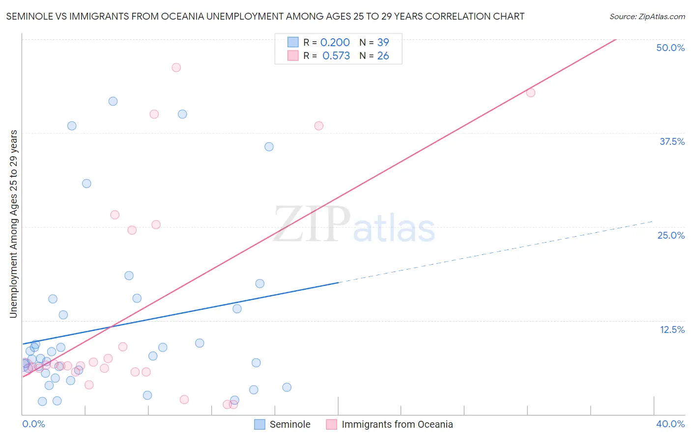 Seminole vs Immigrants from Oceania Unemployment Among Ages 25 to 29 years
