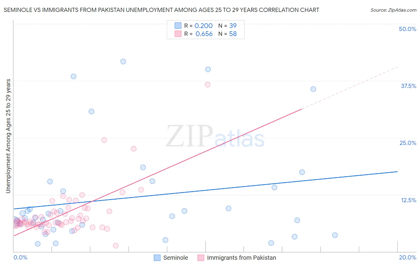 Seminole vs Immigrants from Pakistan Unemployment Among Ages 25 to 29 years