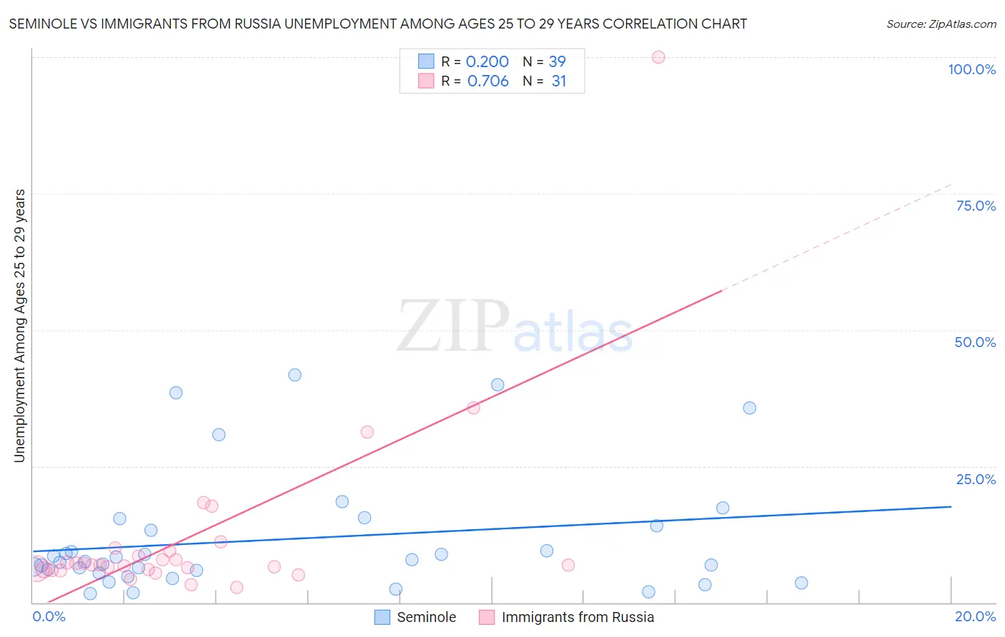 Seminole vs Immigrants from Russia Unemployment Among Ages 25 to 29 years