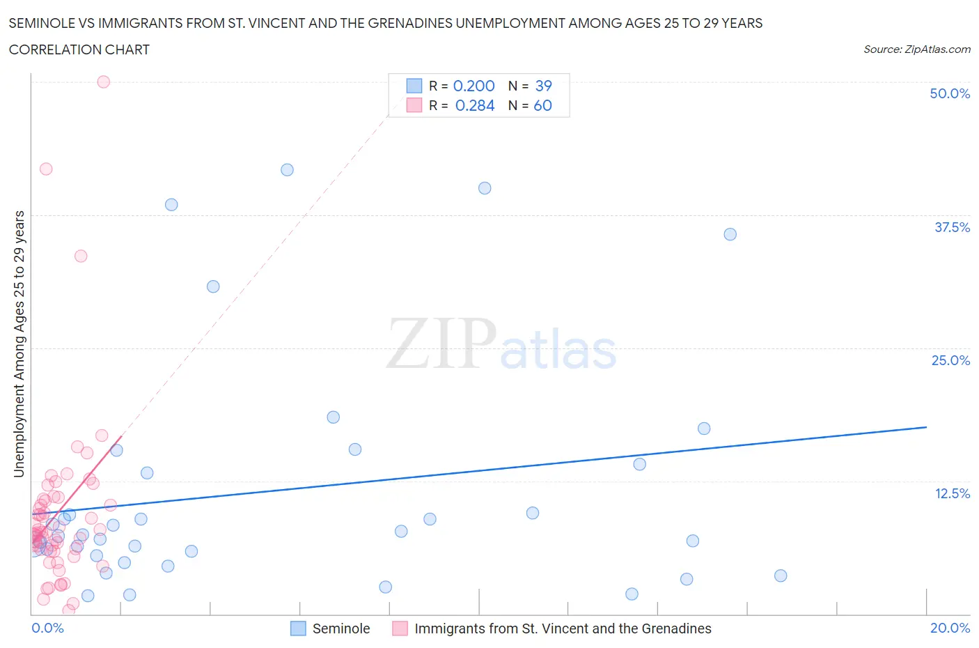 Seminole vs Immigrants from St. Vincent and the Grenadines Unemployment Among Ages 25 to 29 years