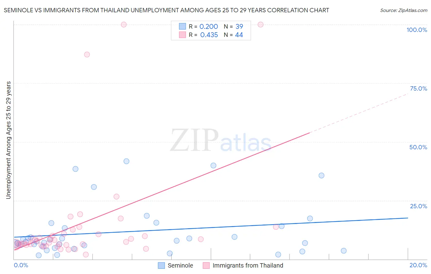 Seminole vs Immigrants from Thailand Unemployment Among Ages 25 to 29 years