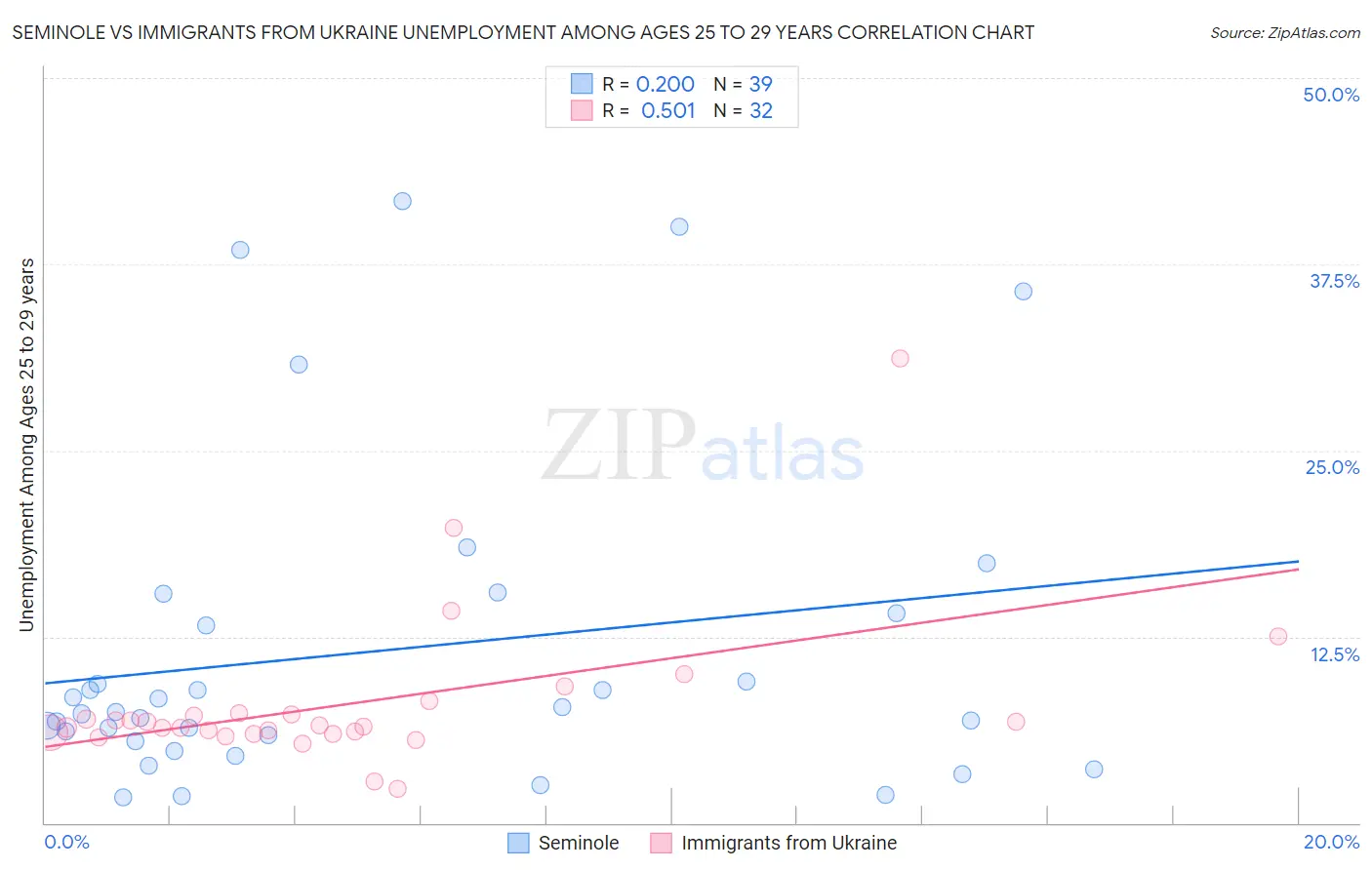 Seminole vs Immigrants from Ukraine Unemployment Among Ages 25 to 29 years