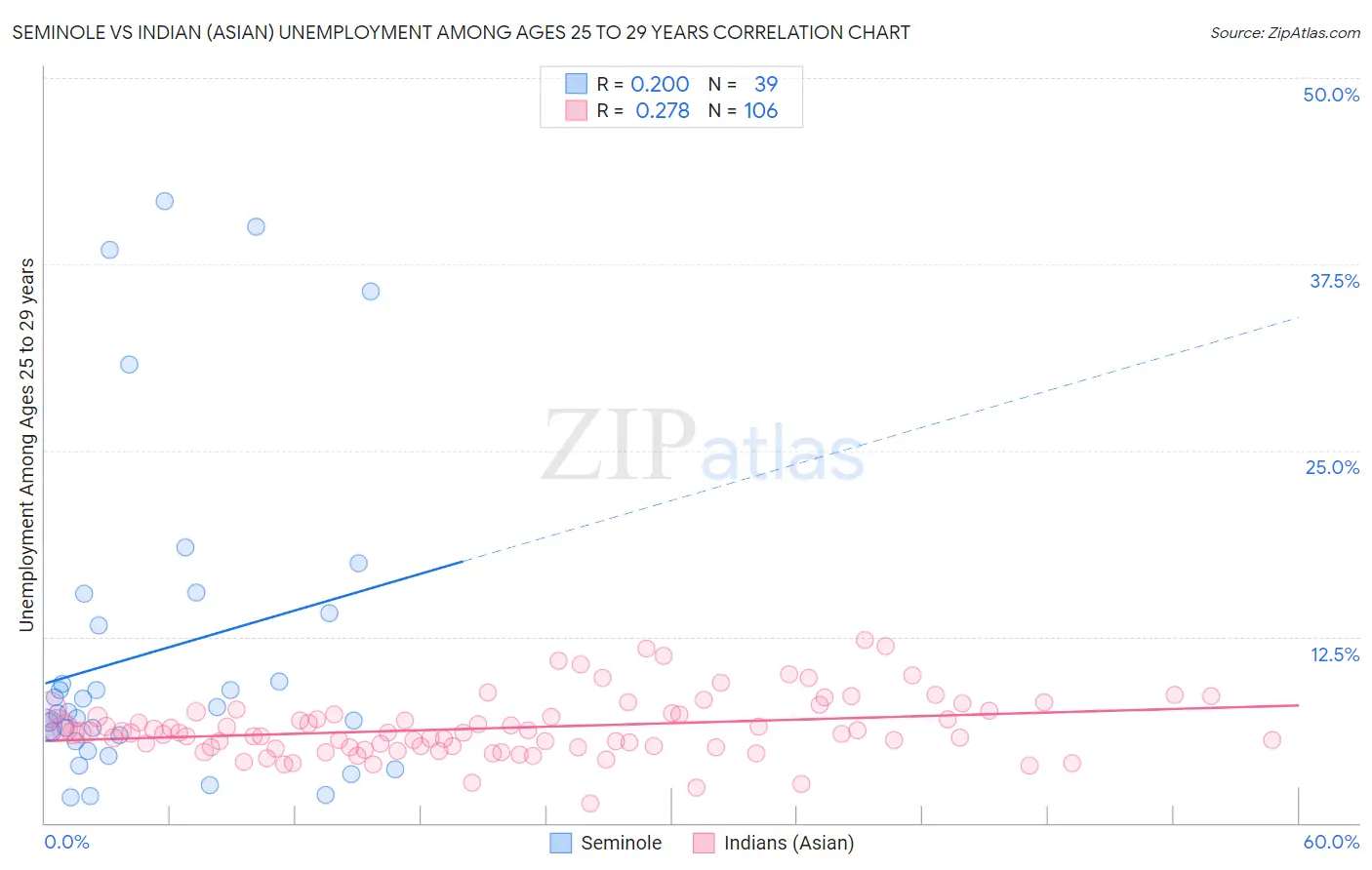 Seminole vs Indian (Asian) Unemployment Among Ages 25 to 29 years