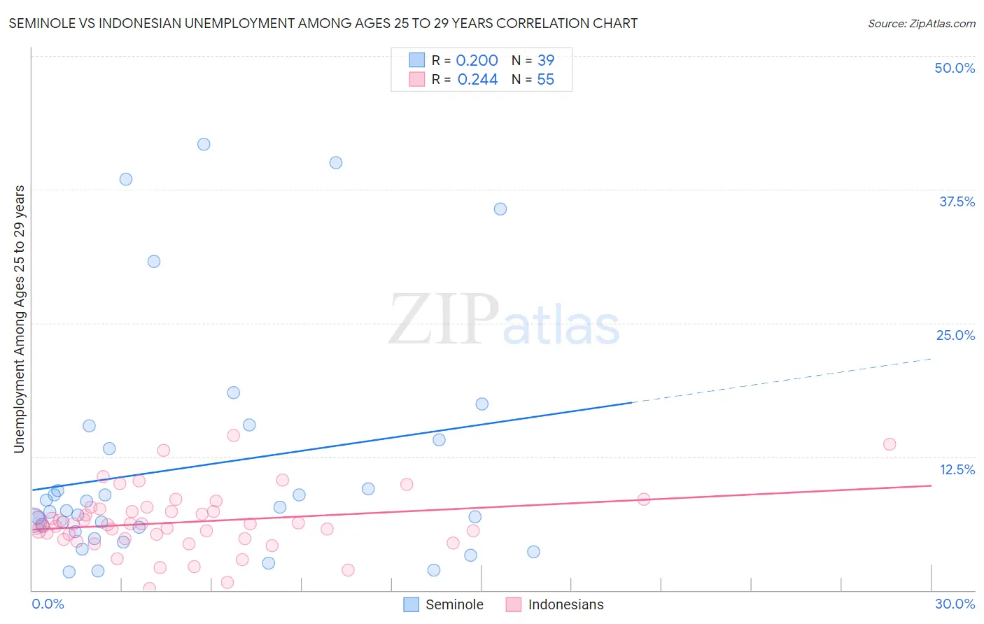 Seminole vs Indonesian Unemployment Among Ages 25 to 29 years