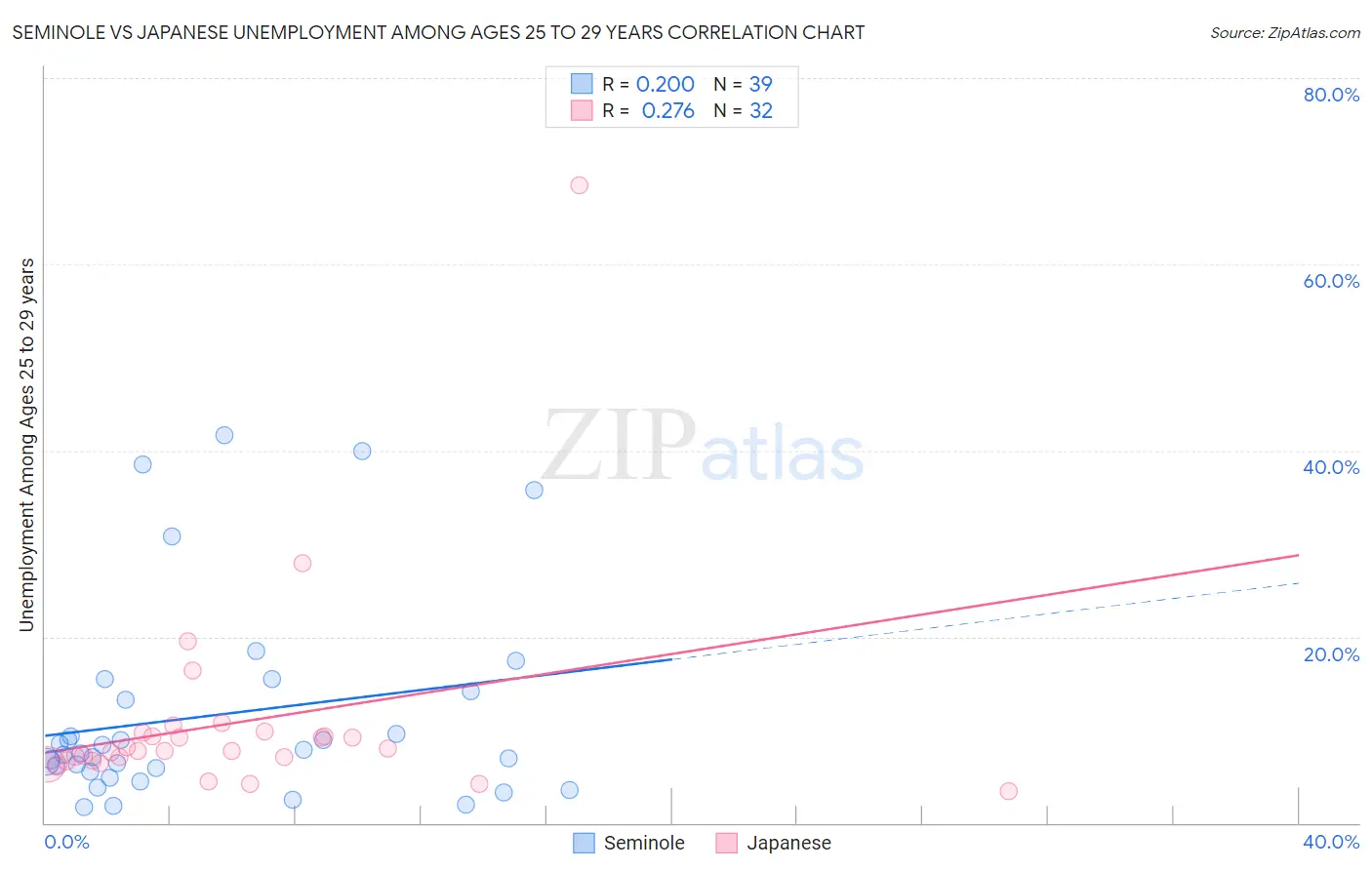 Seminole vs Japanese Unemployment Among Ages 25 to 29 years