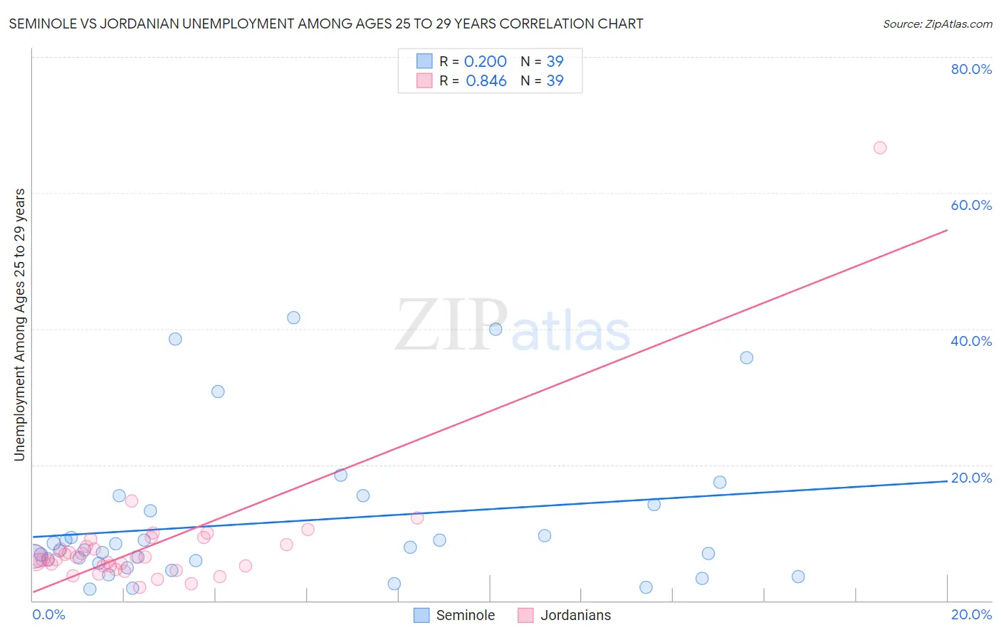 Seminole vs Jordanian Unemployment Among Ages 25 to 29 years