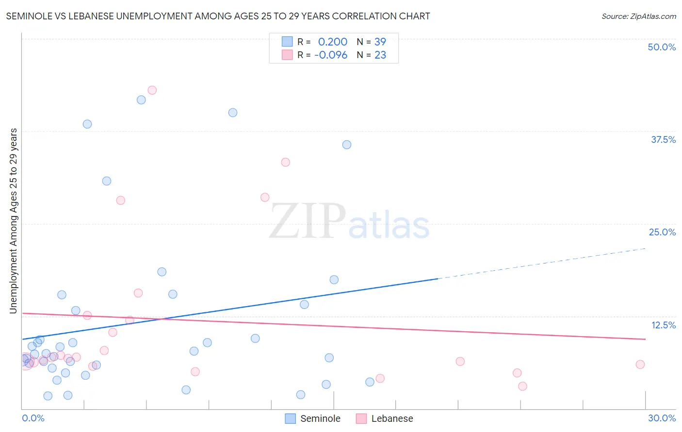 Seminole vs Lebanese Unemployment Among Ages 25 to 29 years