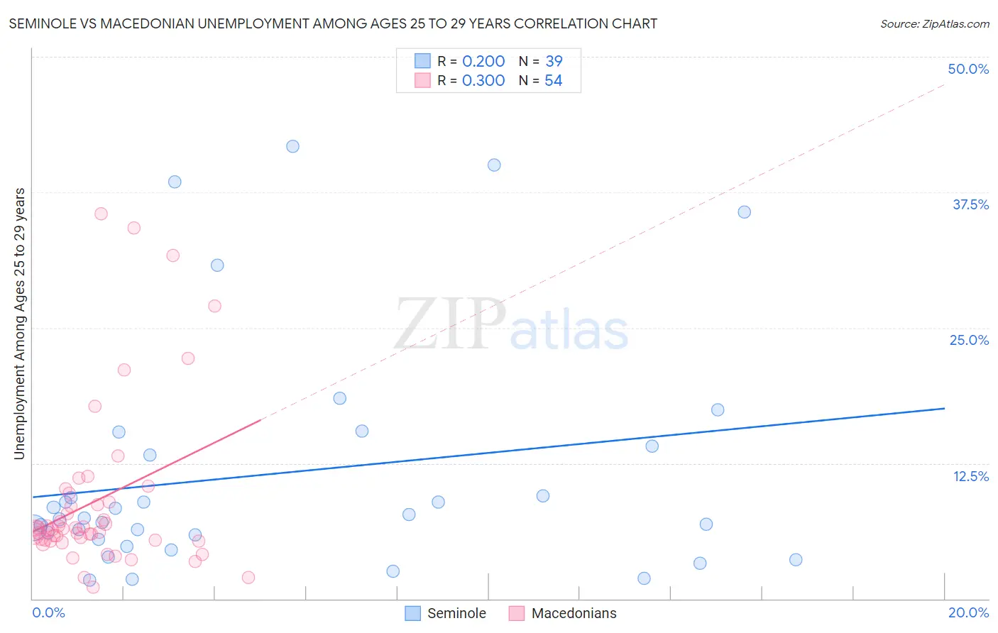 Seminole vs Macedonian Unemployment Among Ages 25 to 29 years