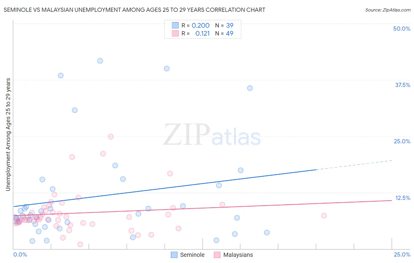 Seminole vs Malaysian Unemployment Among Ages 25 to 29 years