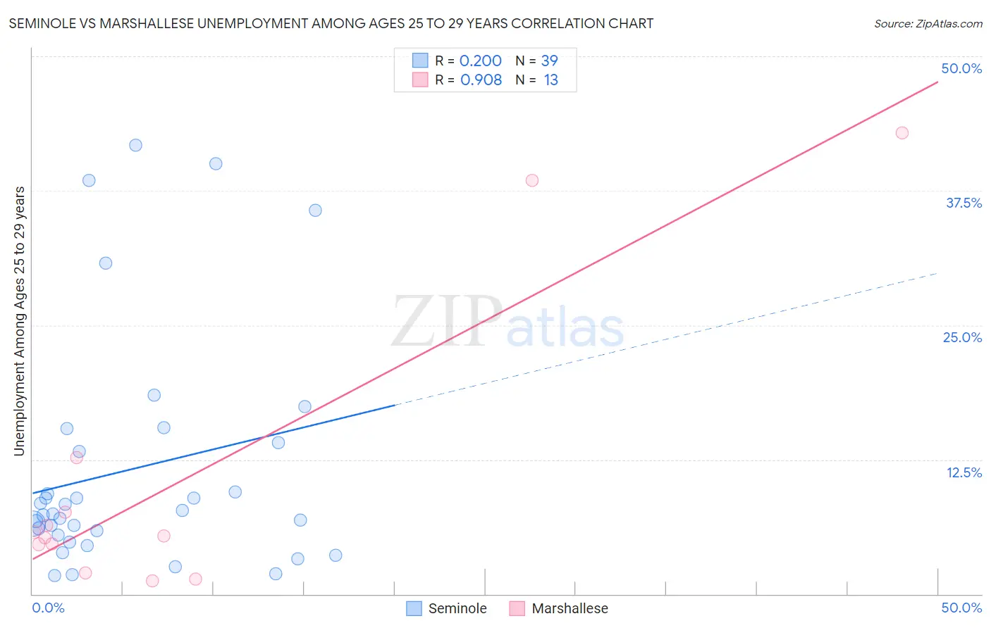 Seminole vs Marshallese Unemployment Among Ages 25 to 29 years