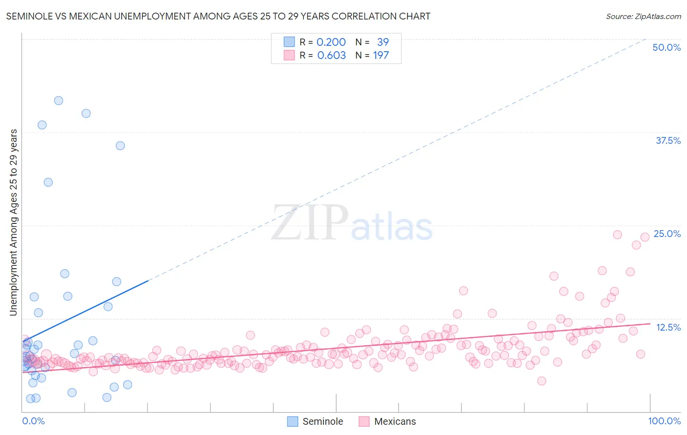 Seminole vs Mexican Unemployment Among Ages 25 to 29 years
