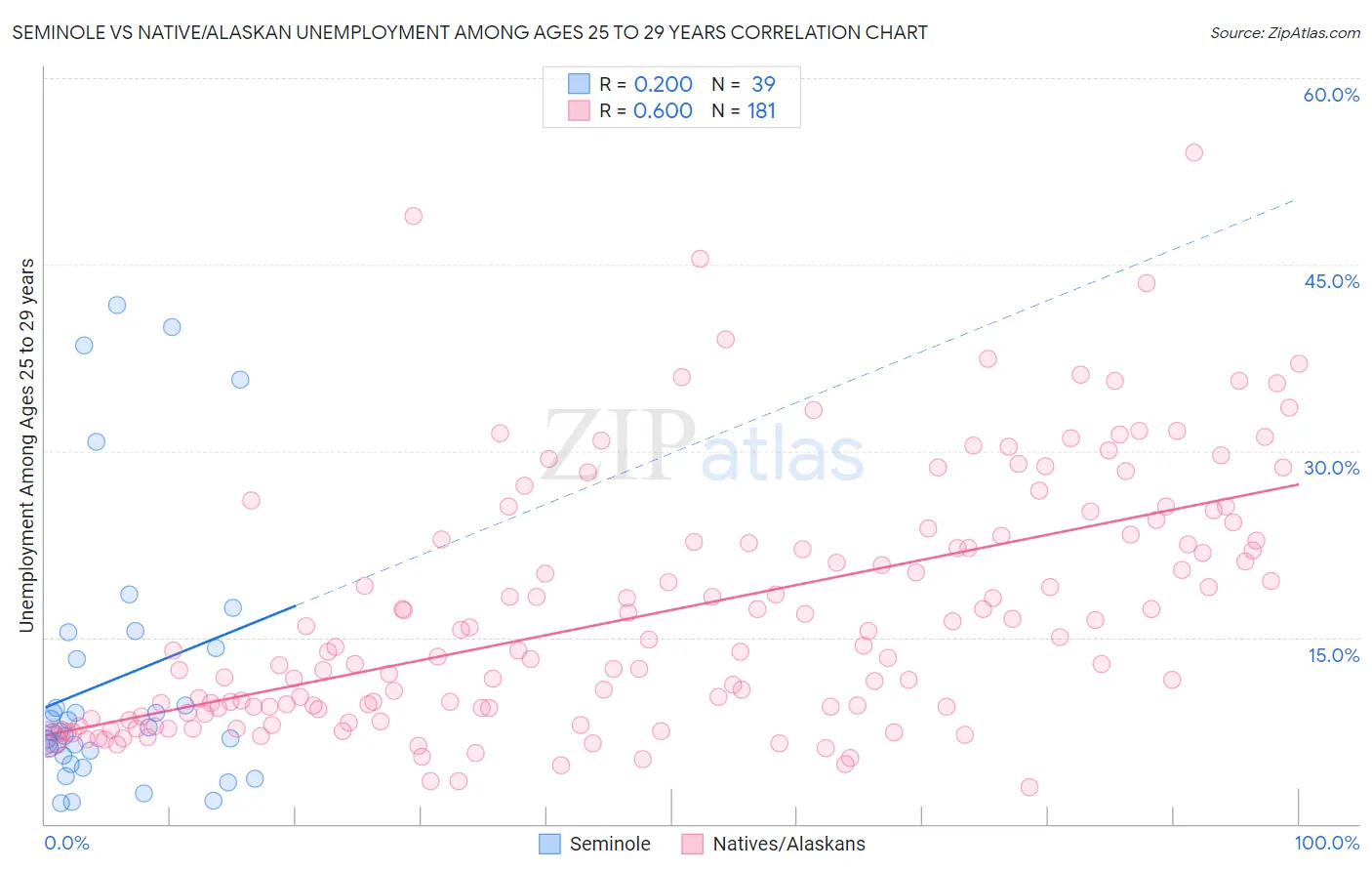 Seminole vs Native/Alaskan Unemployment Among Ages 25 to 29 years