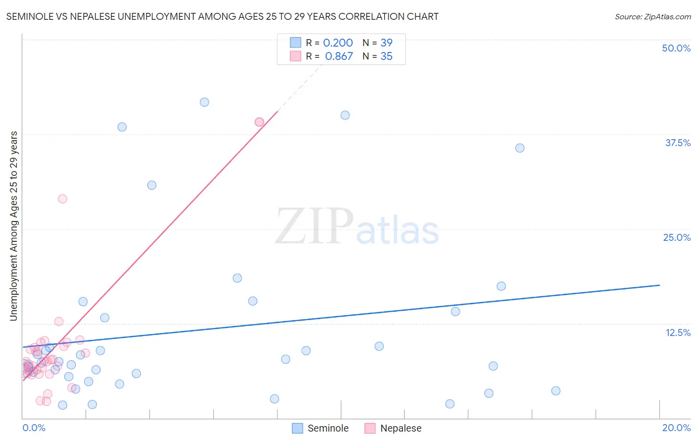 Seminole vs Nepalese Unemployment Among Ages 25 to 29 years