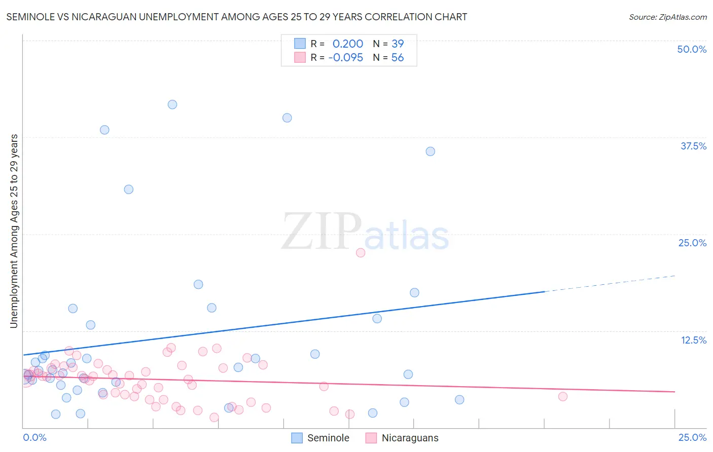 Seminole vs Nicaraguan Unemployment Among Ages 25 to 29 years