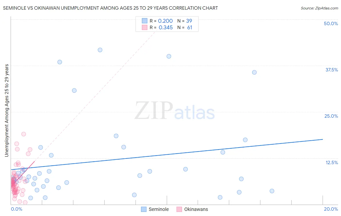 Seminole vs Okinawan Unemployment Among Ages 25 to 29 years