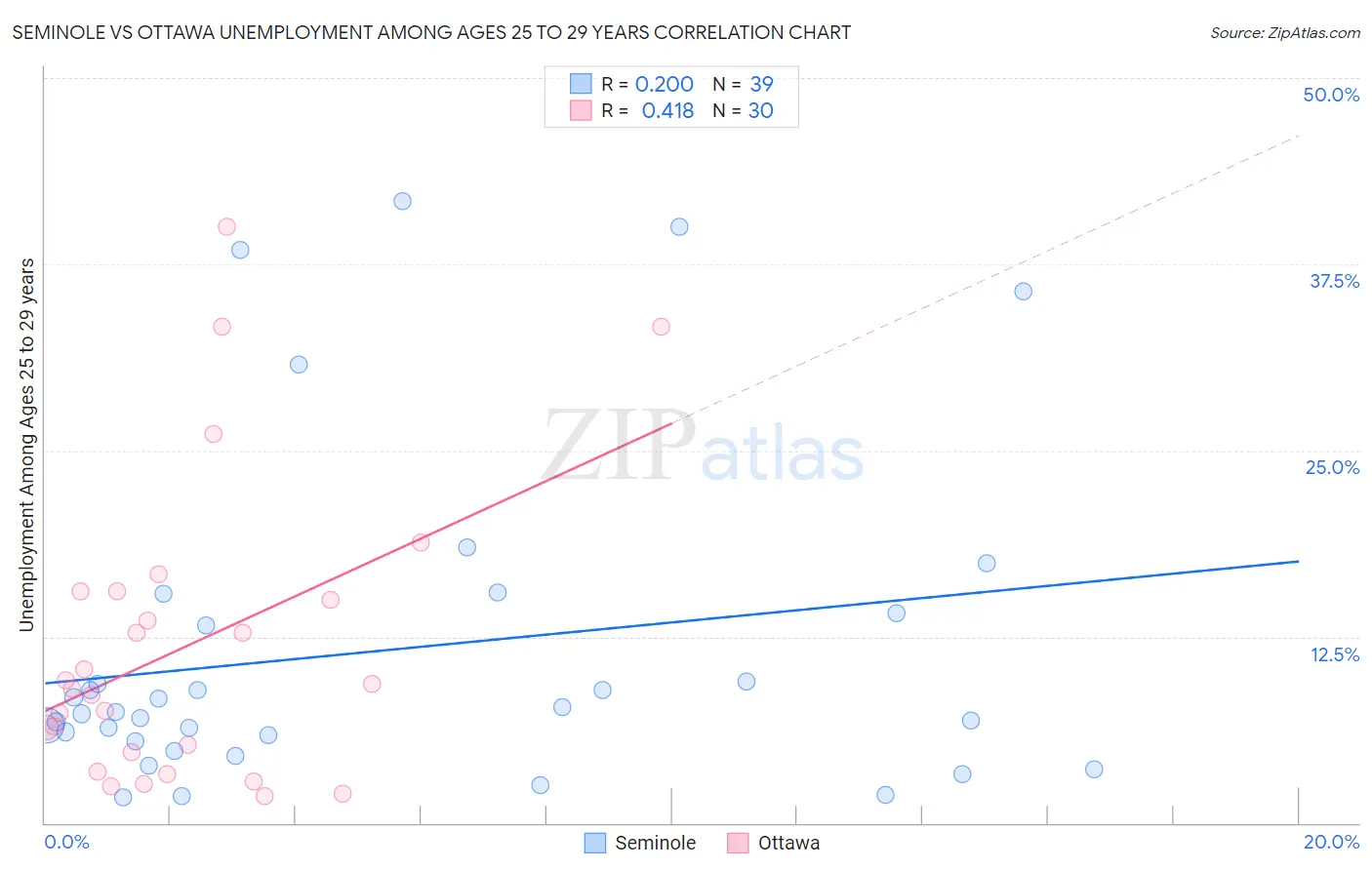 Seminole vs Ottawa Unemployment Among Ages 25 to 29 years