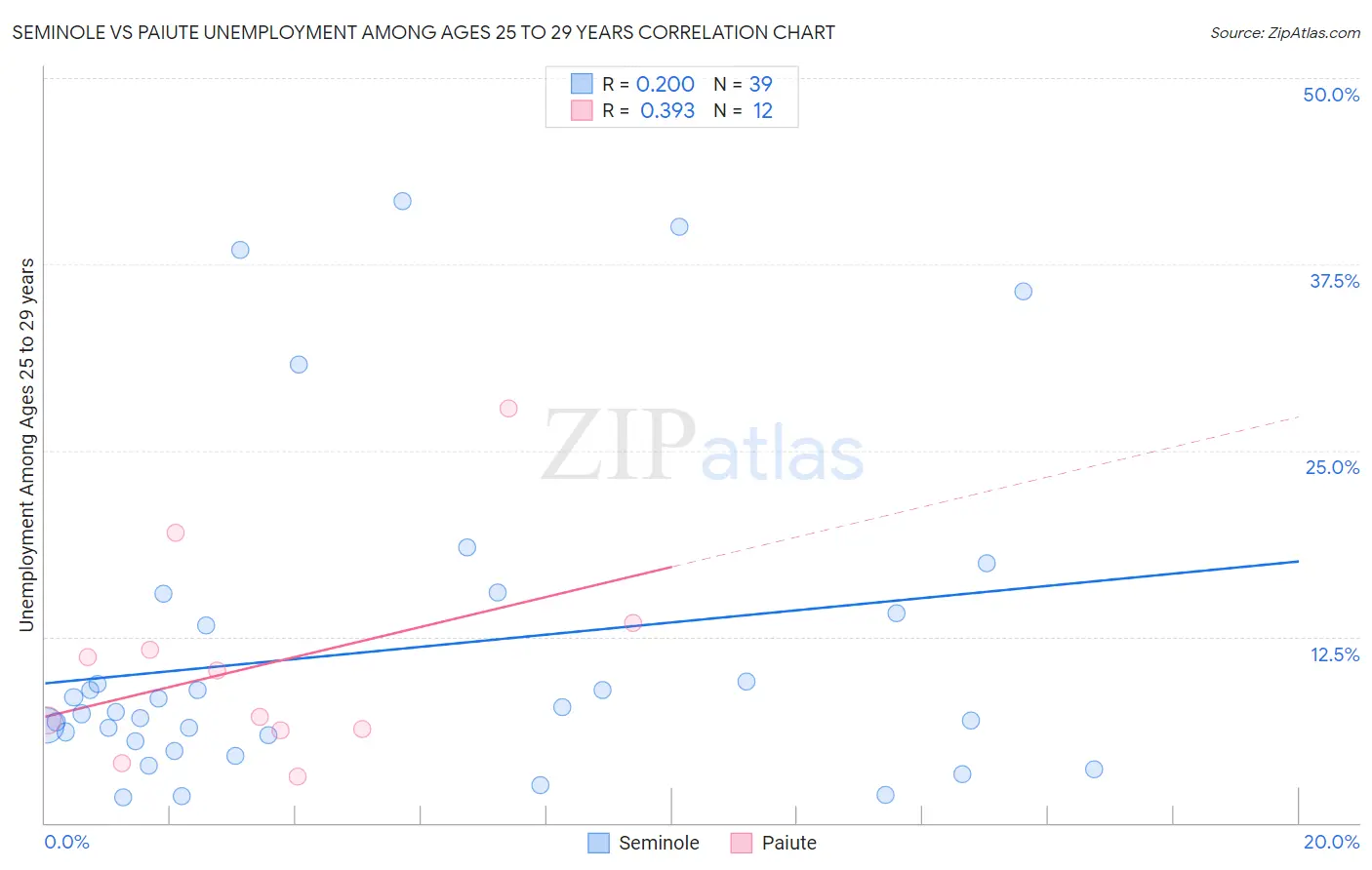 Seminole vs Paiute Unemployment Among Ages 25 to 29 years