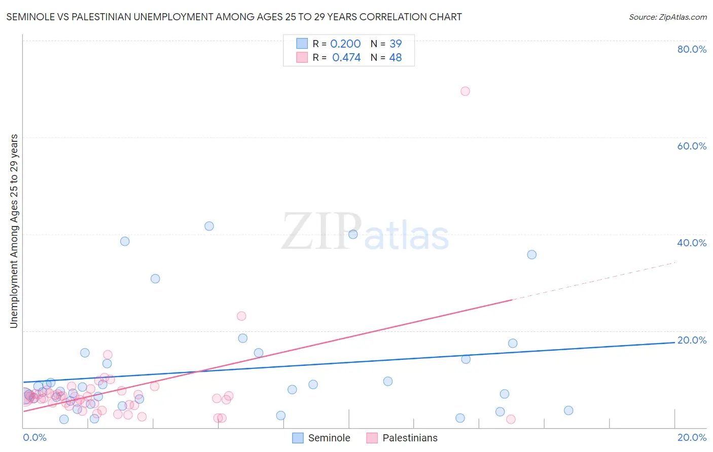 Seminole vs Palestinian Unemployment Among Ages 25 to 29 years