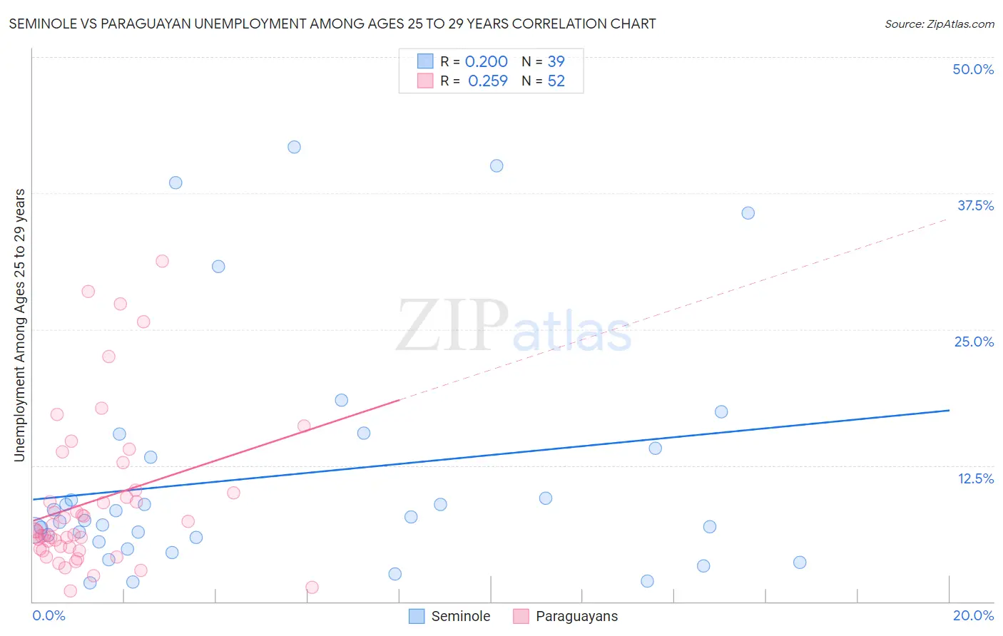 Seminole vs Paraguayan Unemployment Among Ages 25 to 29 years
