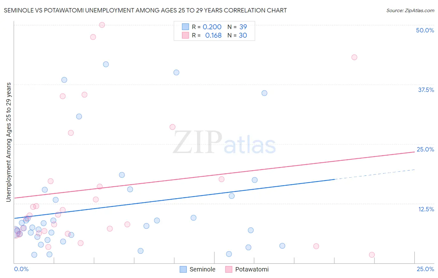 Seminole vs Potawatomi Unemployment Among Ages 25 to 29 years