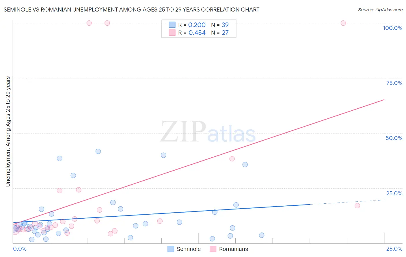 Seminole vs Romanian Unemployment Among Ages 25 to 29 years
