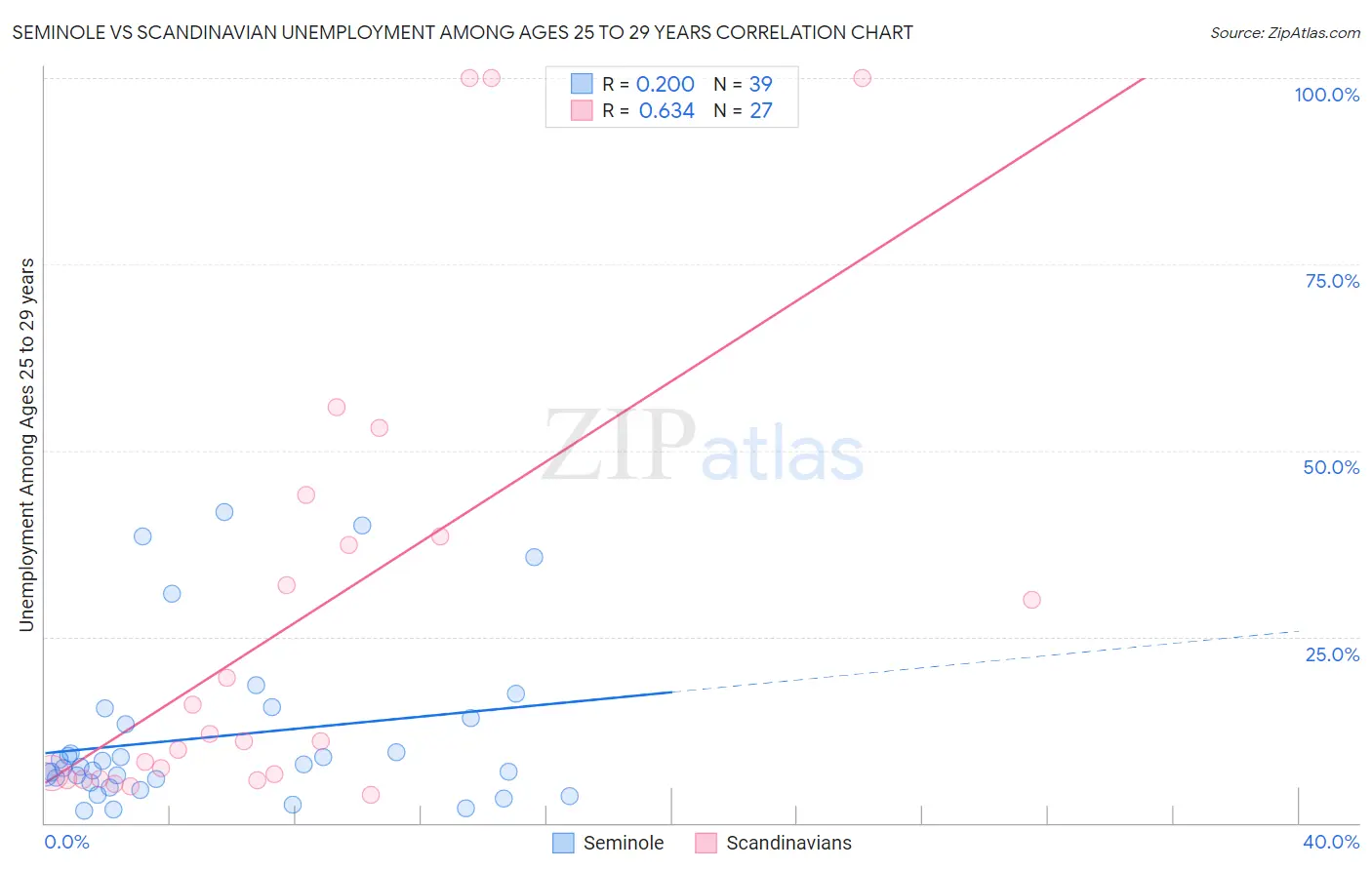 Seminole vs Scandinavian Unemployment Among Ages 25 to 29 years
