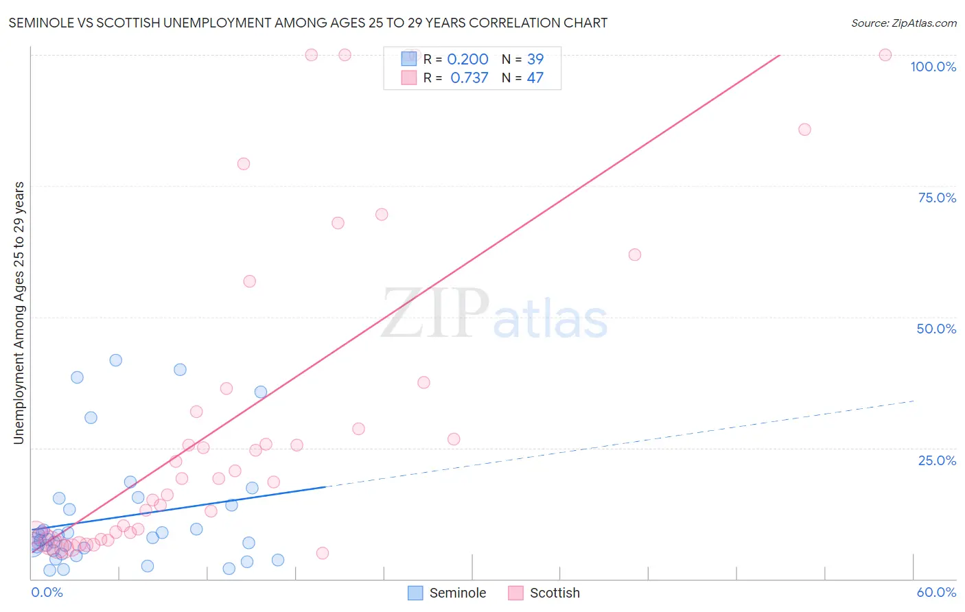 Seminole vs Scottish Unemployment Among Ages 25 to 29 years