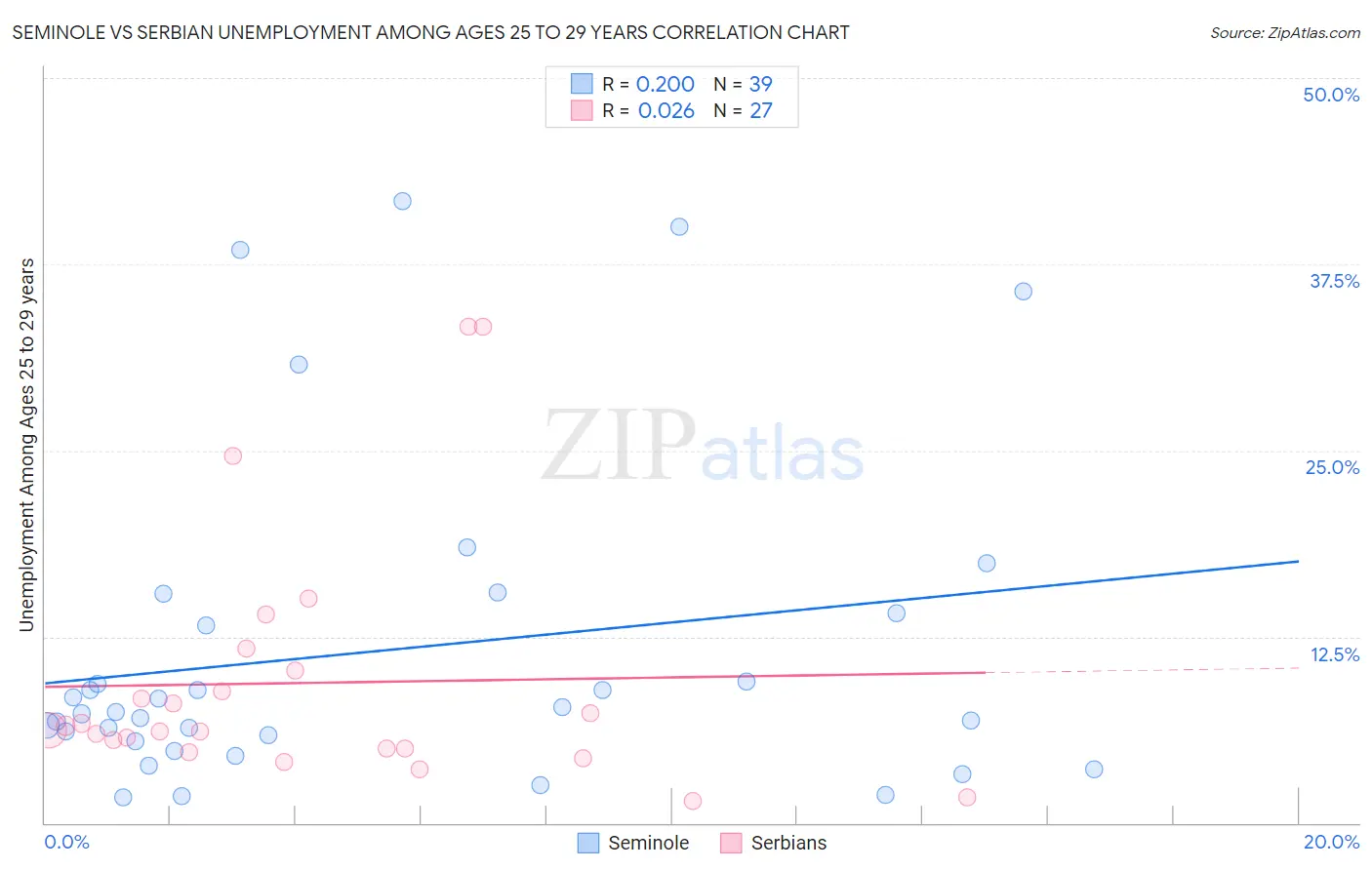 Seminole vs Serbian Unemployment Among Ages 25 to 29 years