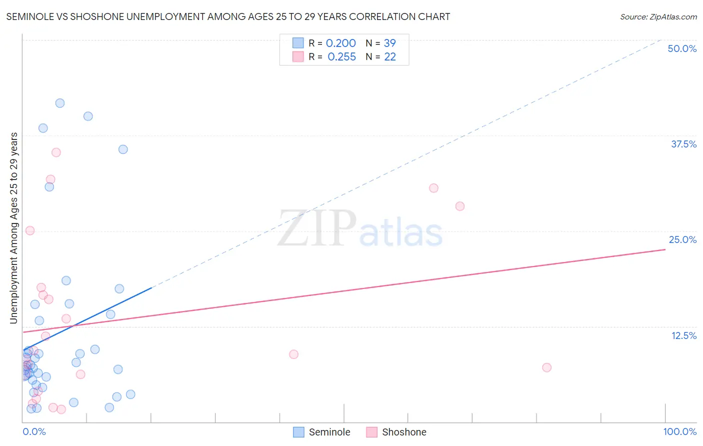 Seminole vs Shoshone Unemployment Among Ages 25 to 29 years